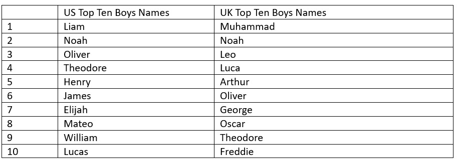 List of popular boys' names and their variations.