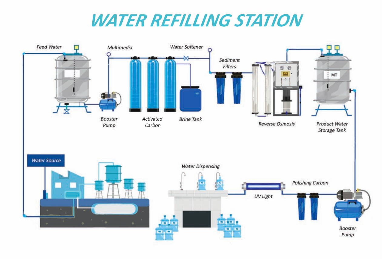 business plan for water refilling station
