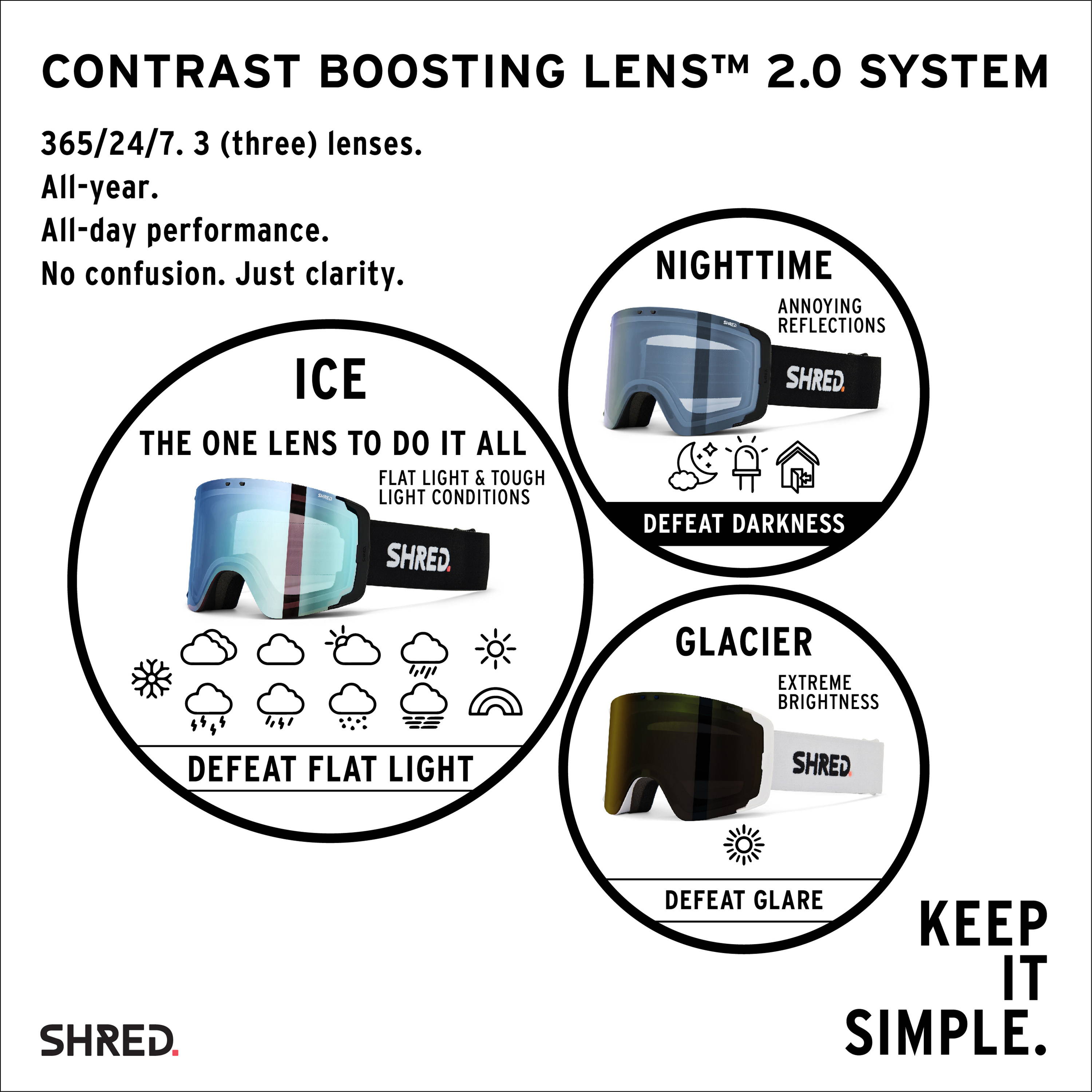 SHRED. Contrast Boosting Lens 2.0 System in a nutshell