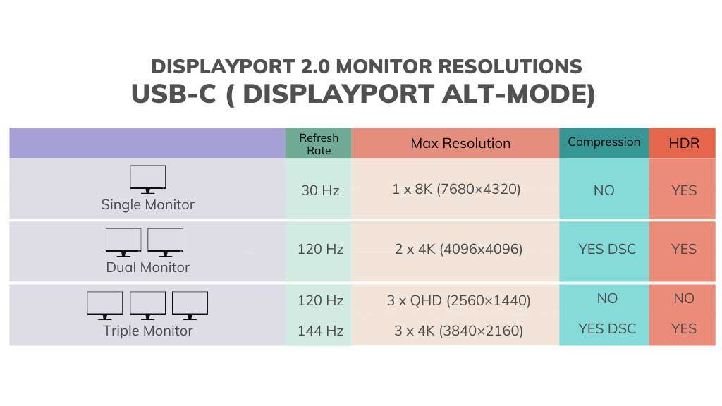 DisplayPort 2.1 Specs Explained