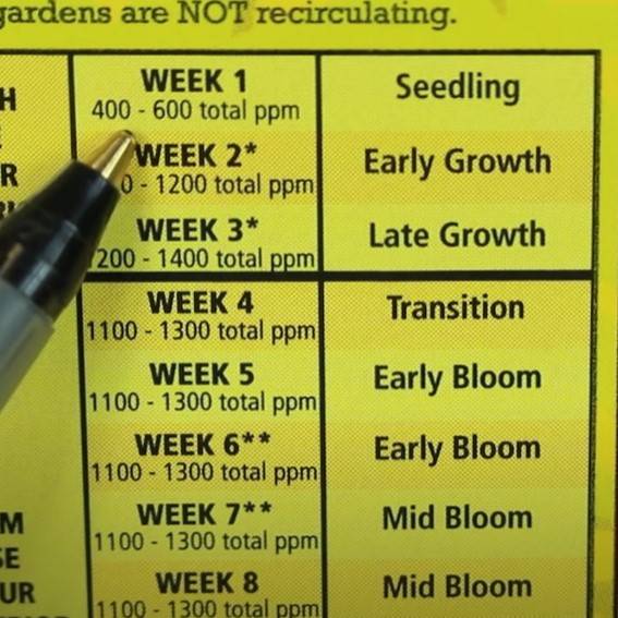 Plant Nutrient Feeding Guidelines