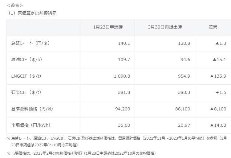 東京電力エナジーパートナー「規制料金値上げ申請に係る再算定について」
