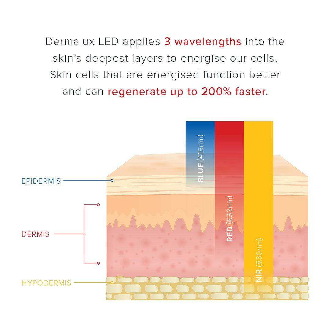 Dermalux LED applies 3 wavelengths into the skin's deepest layers.
