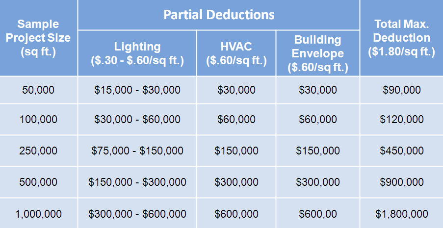 EPAct 179D Energy Tax Deductions