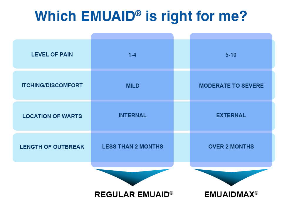 EMUAID comparison chart