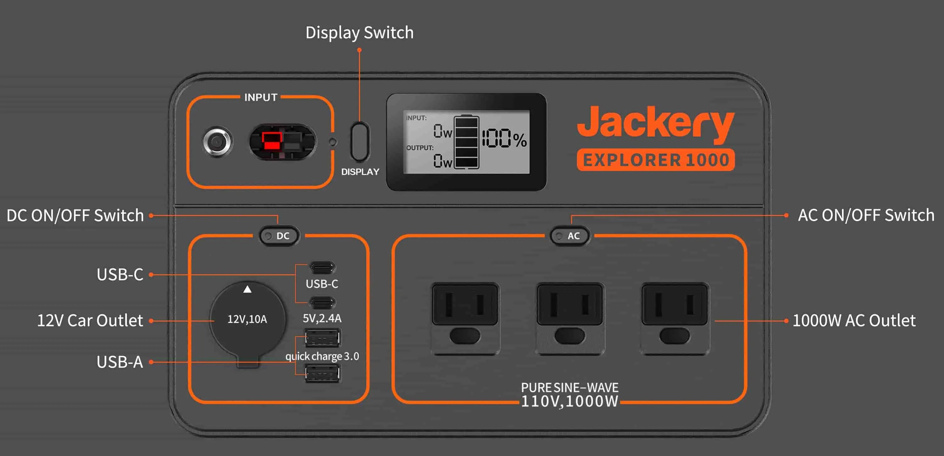 Jackery Explorer 1000 features 3 standard PURE SINE WAVE AC outlets, 2*USB-C and 1*Quick Charge 3.0 port.