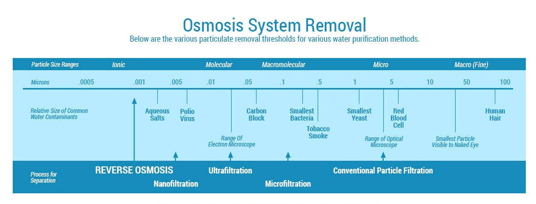 What contaminants can RO filtration remove?