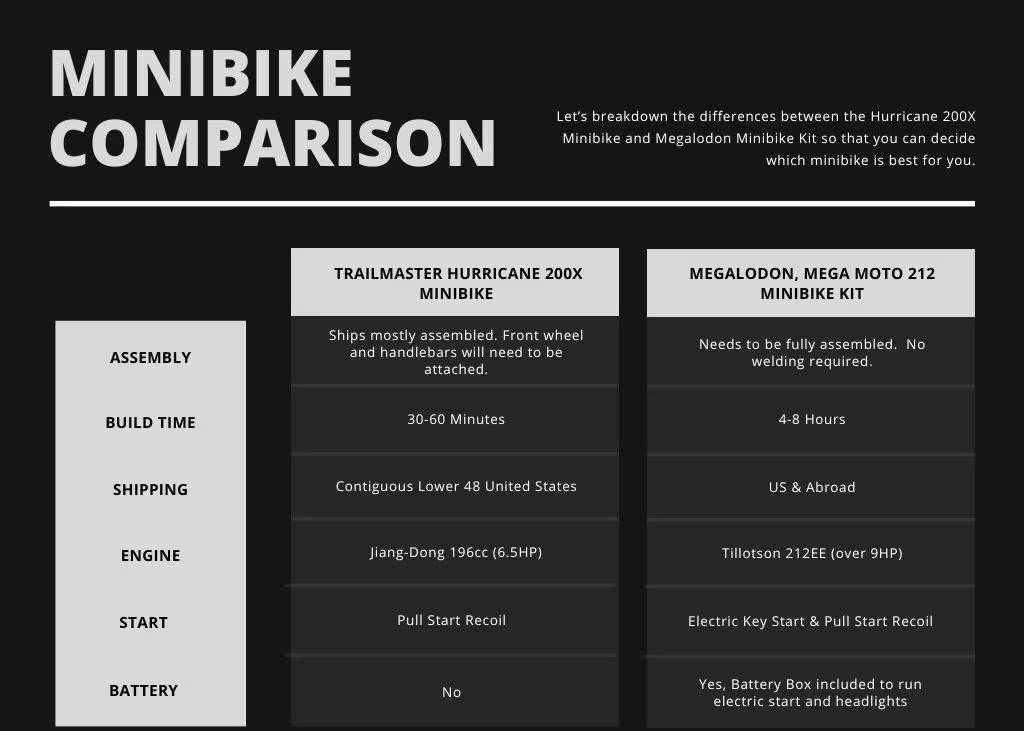 Minibike comparison chart between the trailmaster hurricane 200x minibike and the megalodon mega moto 212 minibike kit.