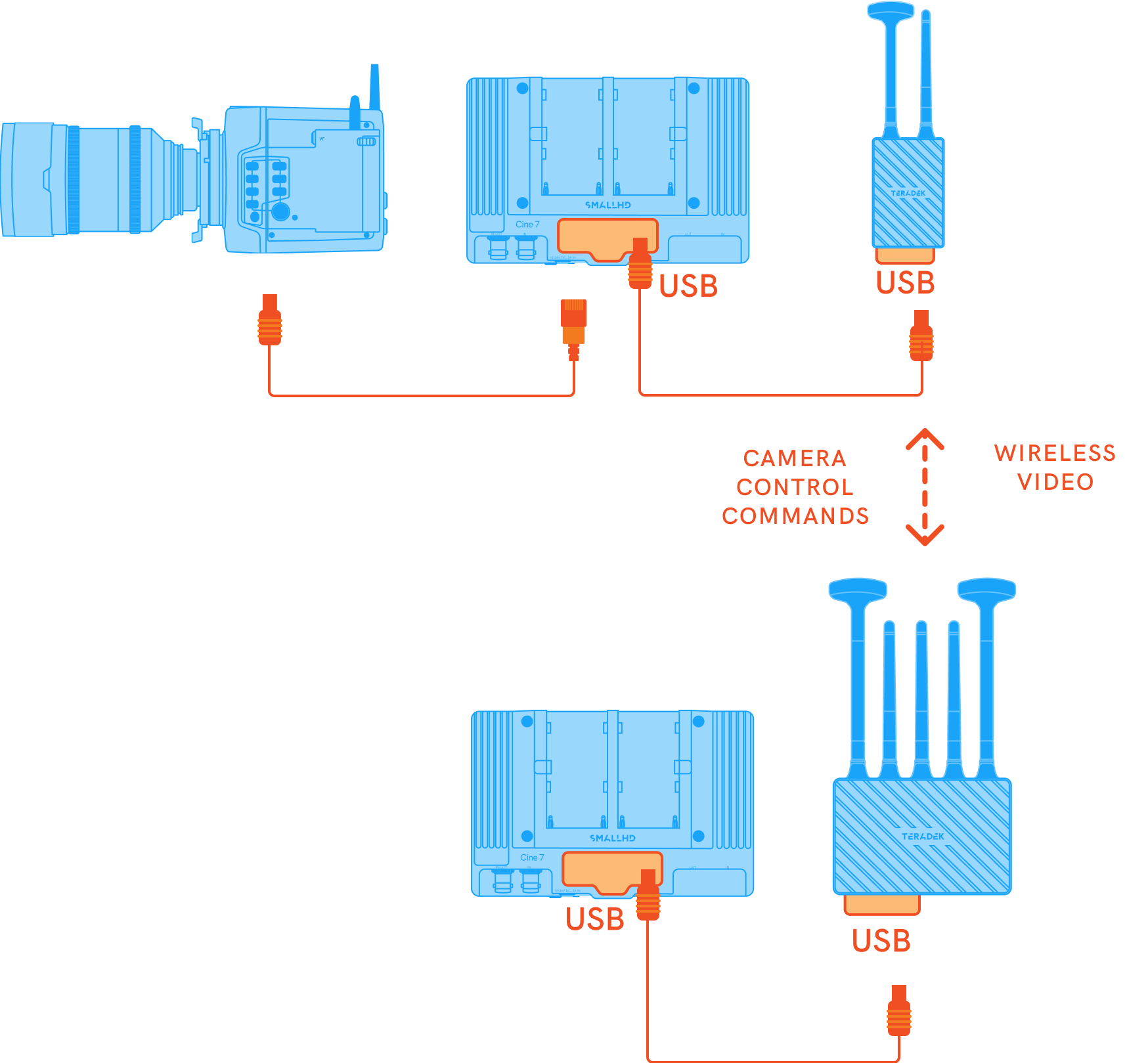 The wireless video connection between any Bolt 4K transmitter and any Bolt 4K receiver creates the path for camera control commands from the receiver to the transmitter