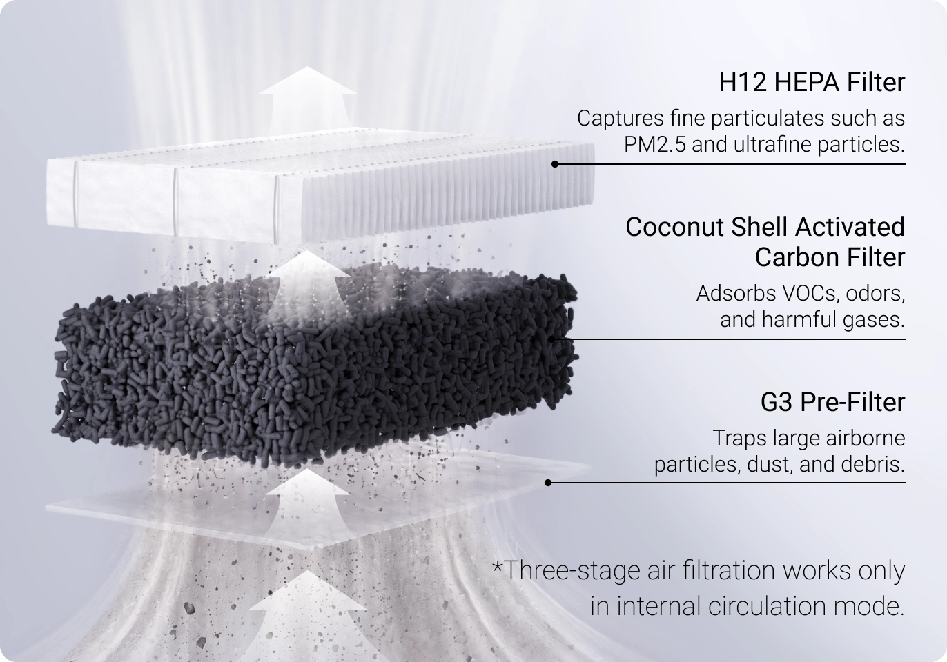 Air filter components and their functions in a three-stage filtration system.