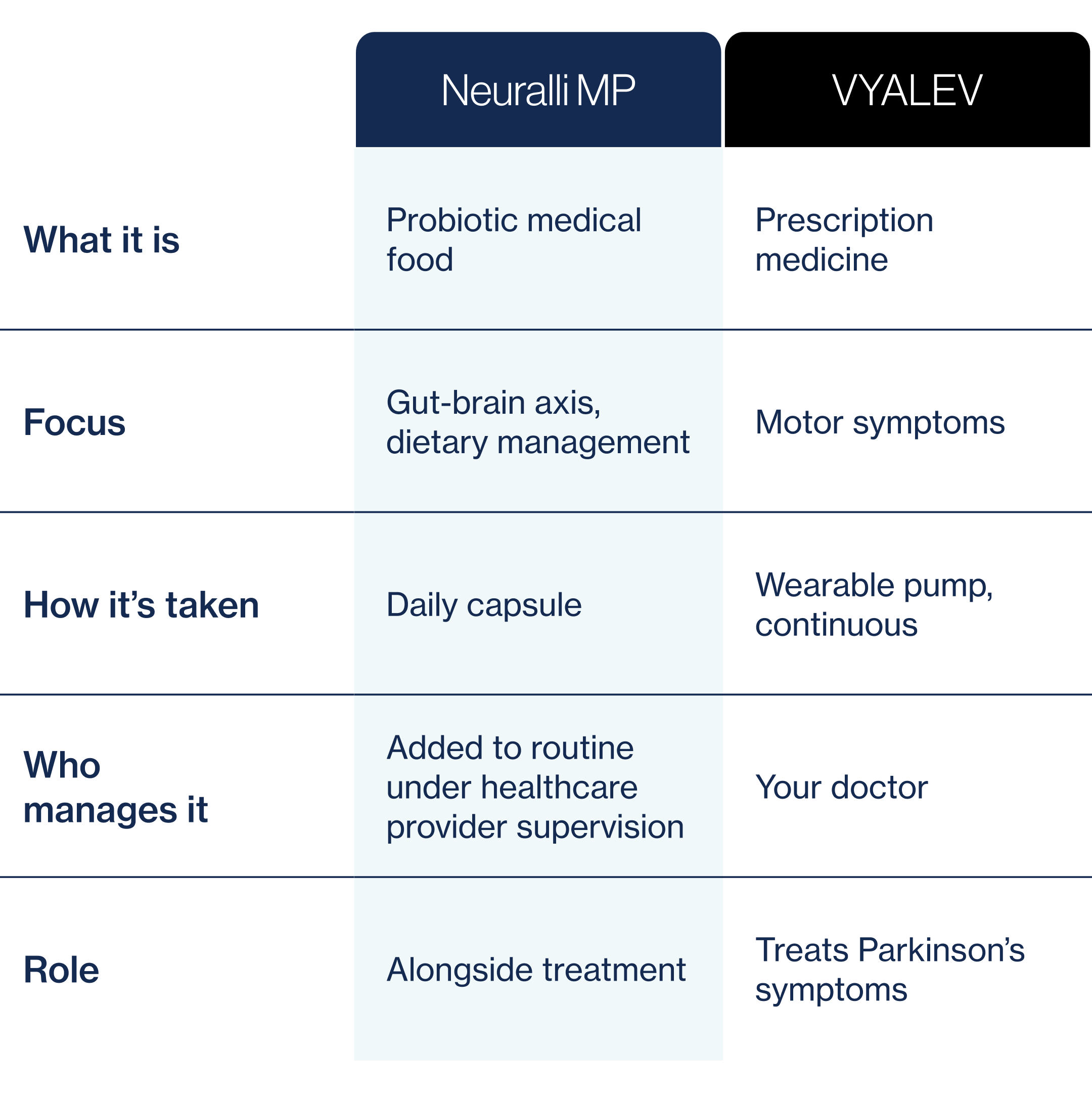 Comparison of Neuralli MP and VYALEV treatments for health management.