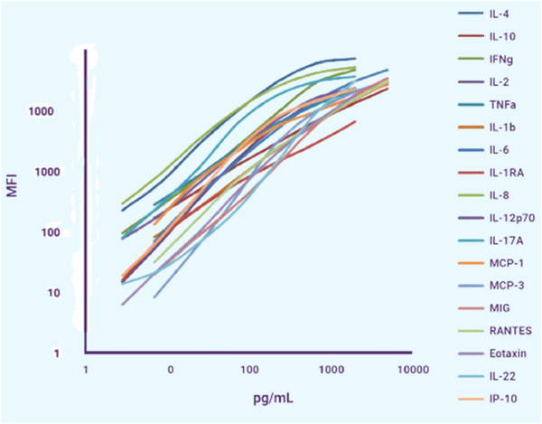 Multiplex Immunoassays