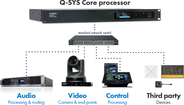 Q-SYS Control Integrated OS