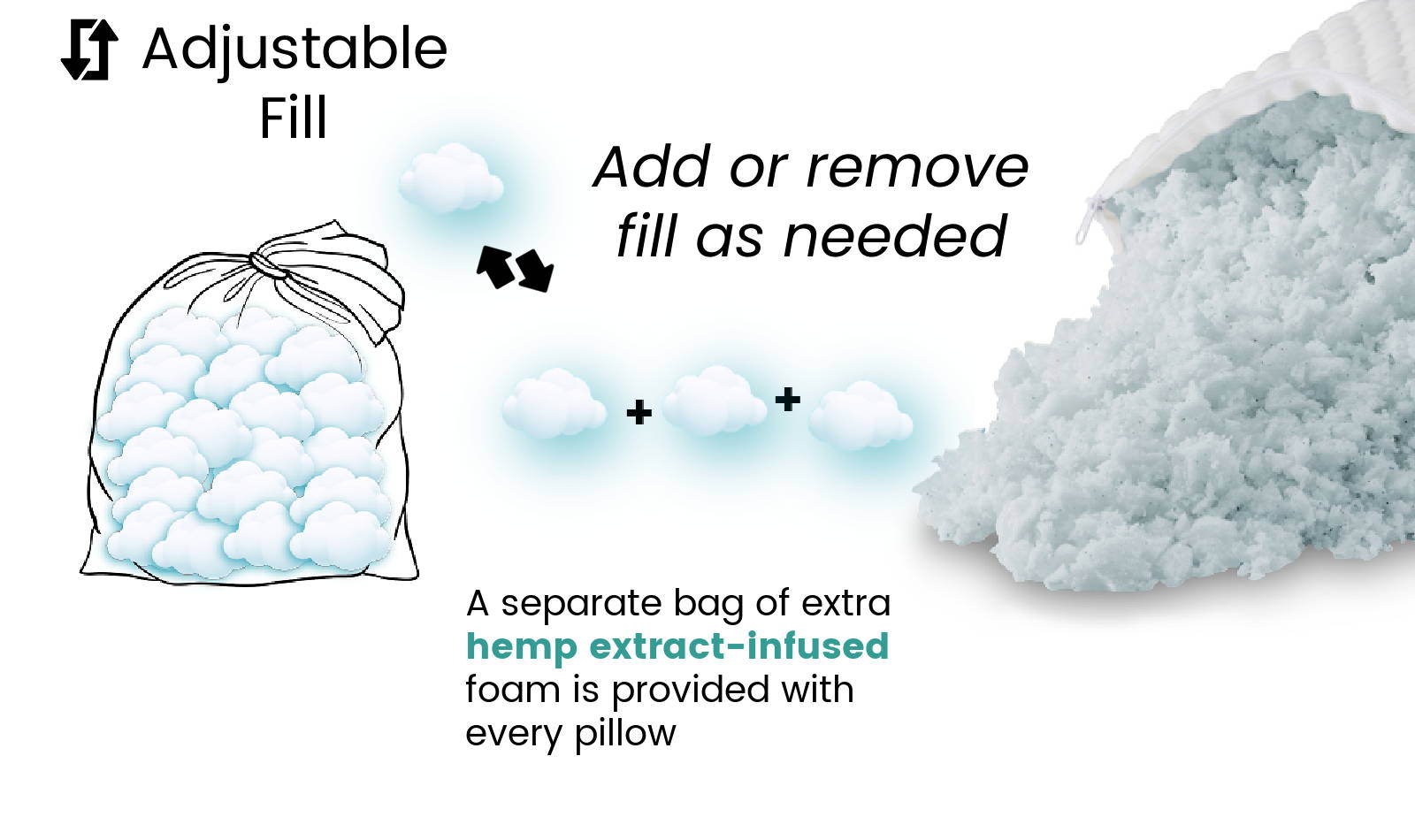 An open pillow with the adjustable fill CBD gel memory foam spilling out and an extra bag of foam so you can add or remove fill as needed for the best comfort. A separate bag of fill comes with your pillow.