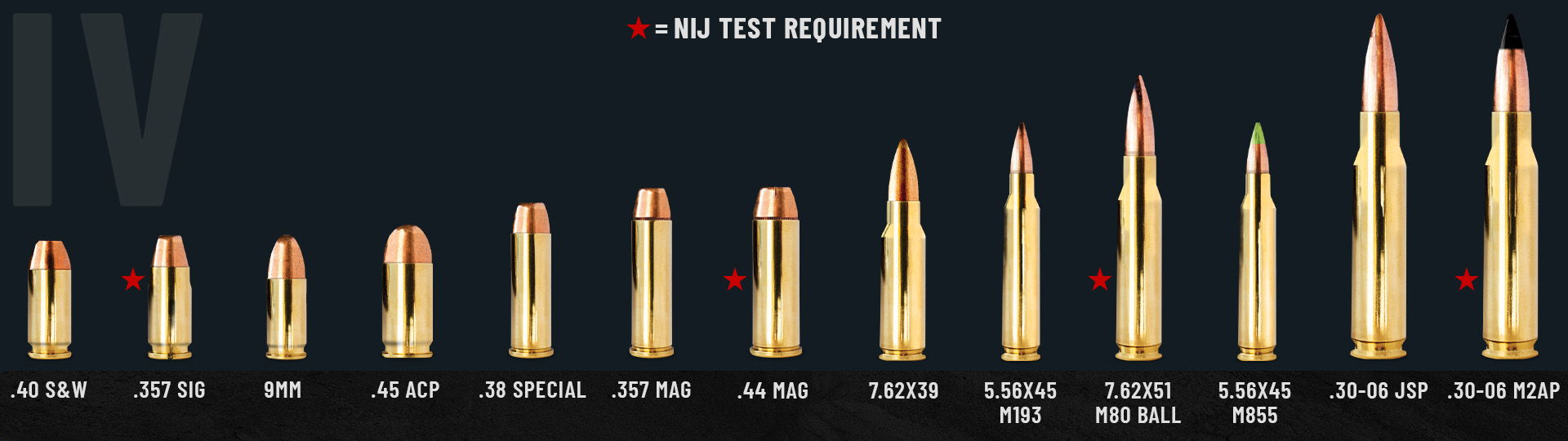Various bullet types displayed in a row with specifications underneath.