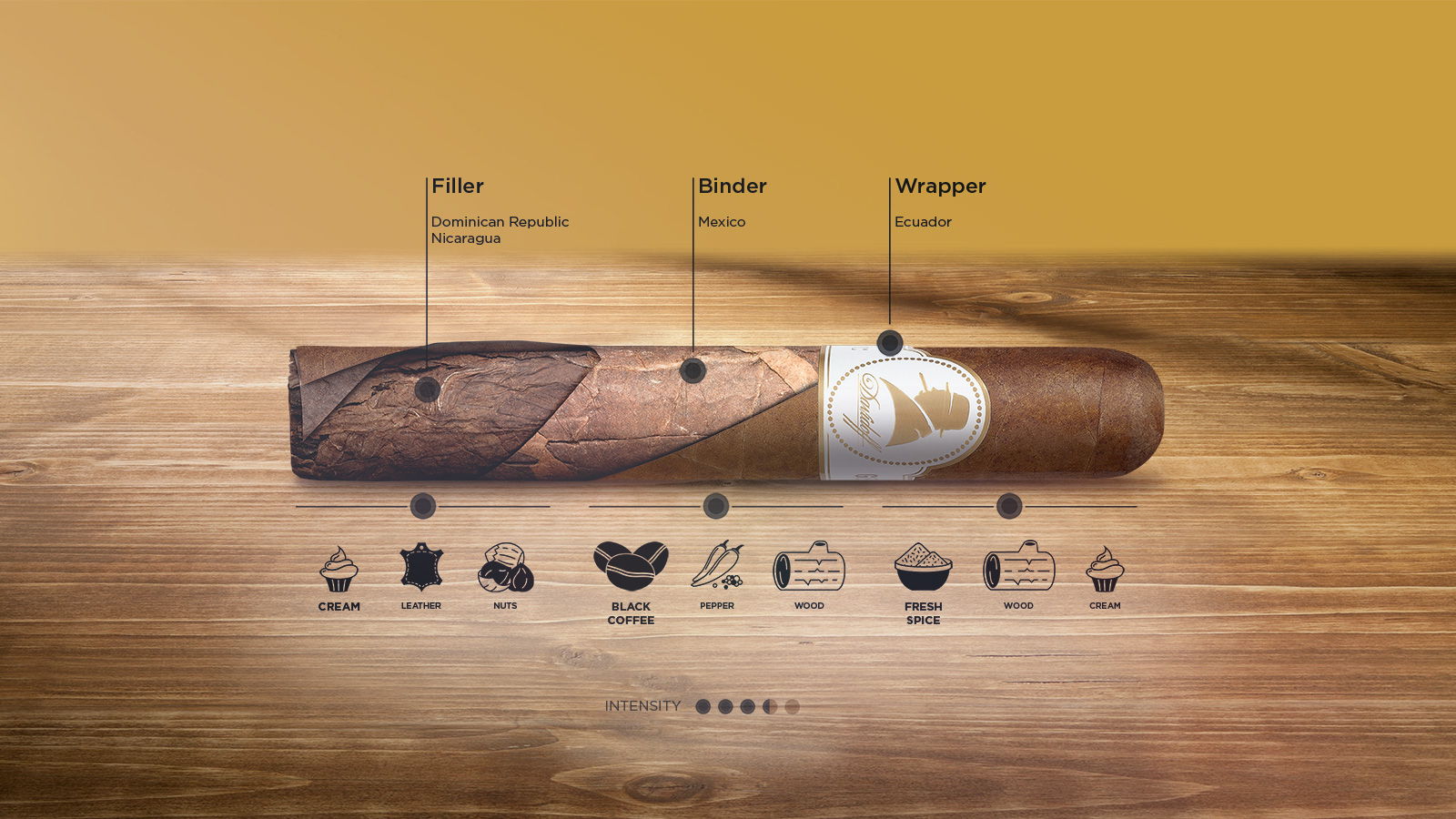 Taste banner of the Davidoff Winston Churchill «The Original Series» cigar including main aromas, tobacco origin and intensity.