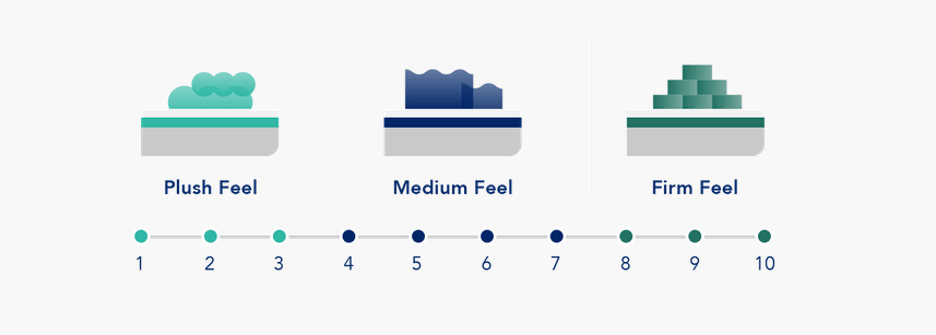 Firmness scale showing Plush versus Medium versus Firm feels