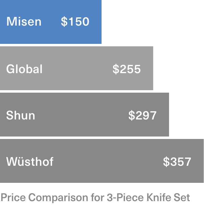 Misen’s 3-Piece Essentials Knife Set can cost up to $207 less than similar sets from “luxury” knife brands.