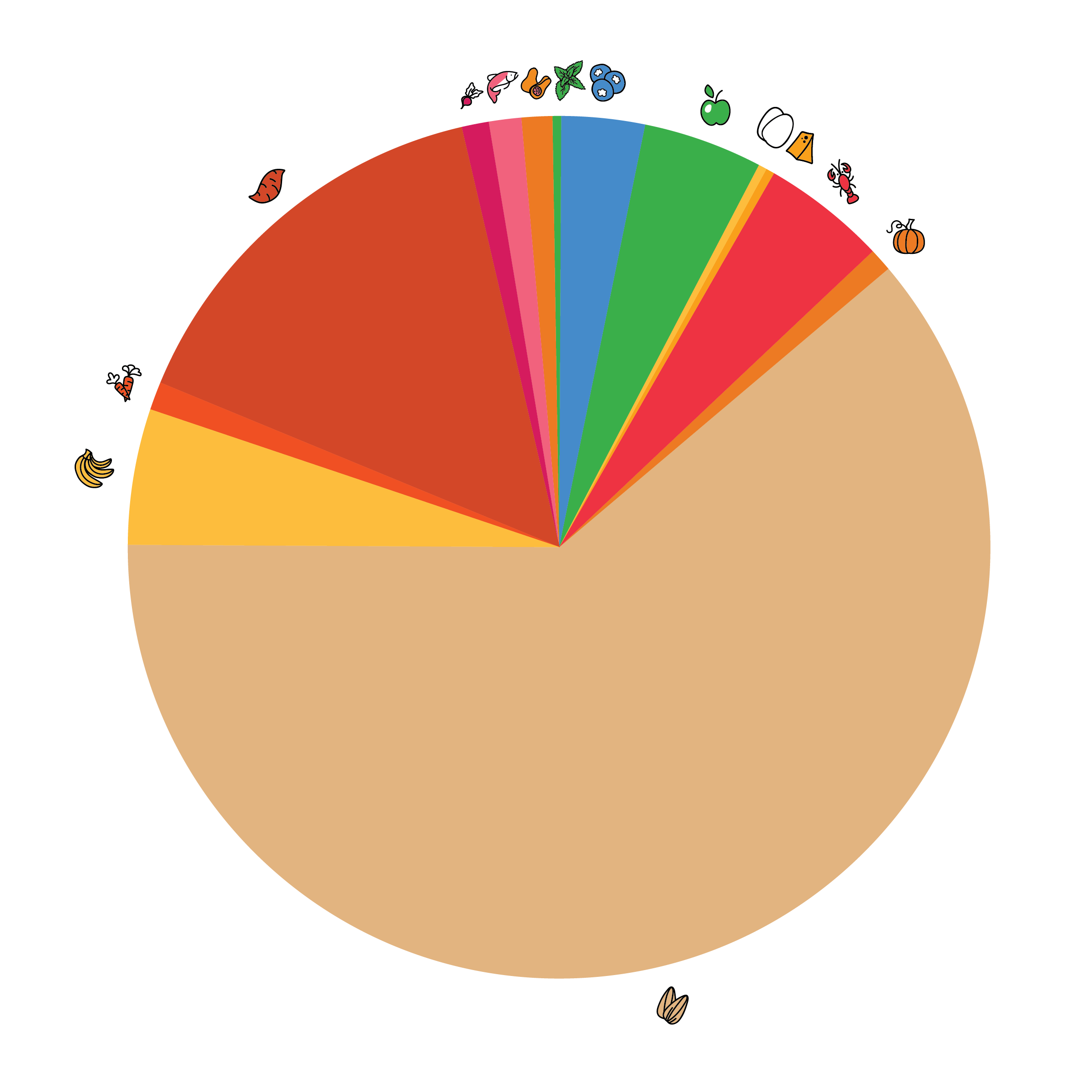 Pie chart of upcycled products 