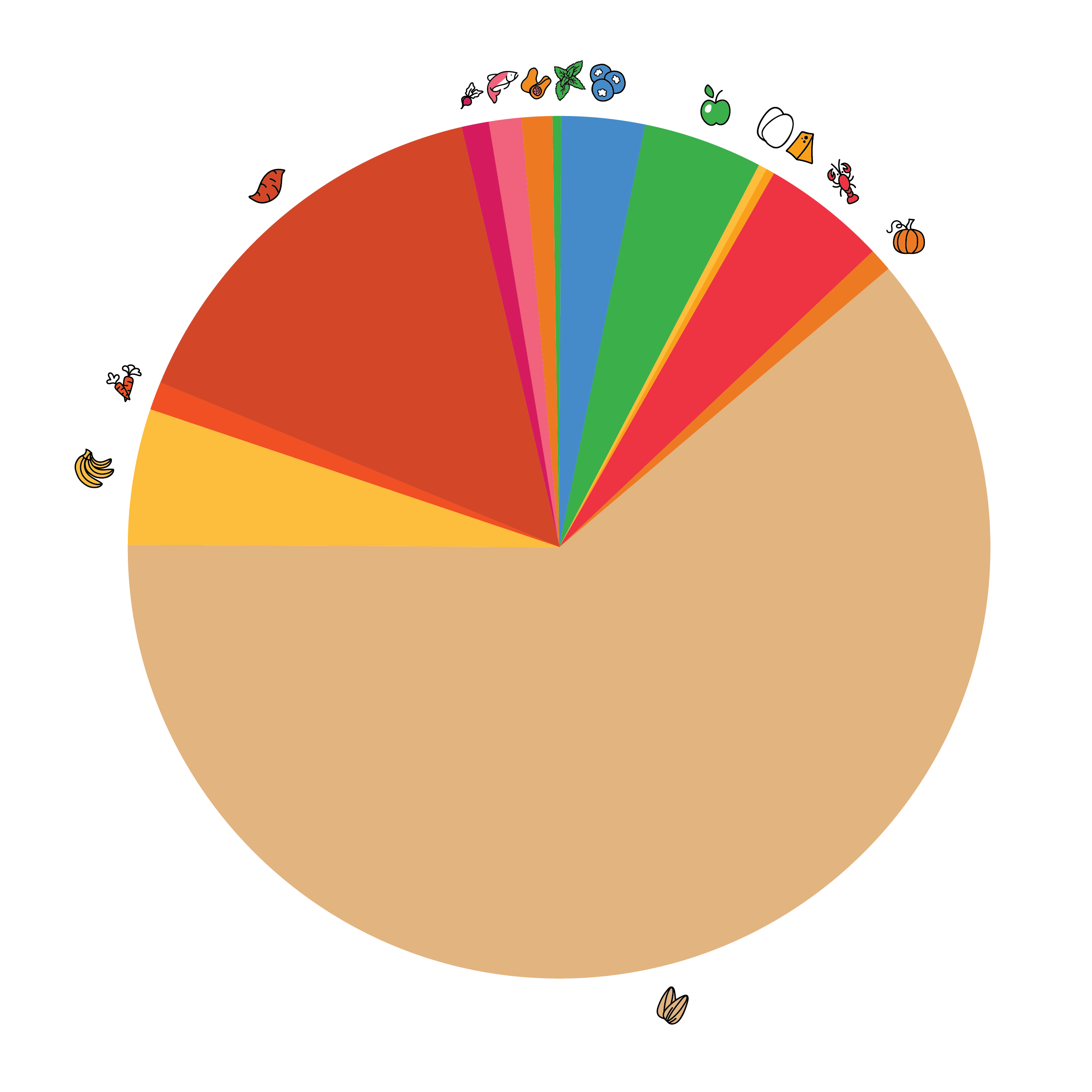 Pie chart of upcycled products