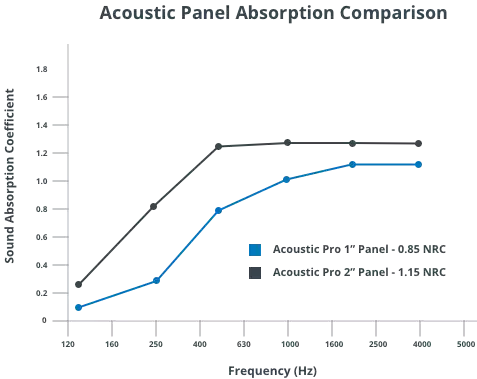 acoustic pro NRC comparison chart