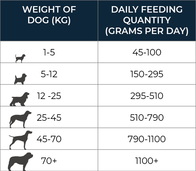 Country Pursuit Primary K9 25% Dog Food Feeding Guidelines