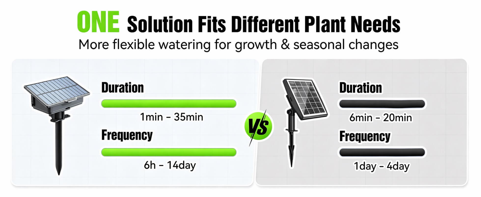 Diagram comparing watering solutions for different plant needs and settings.