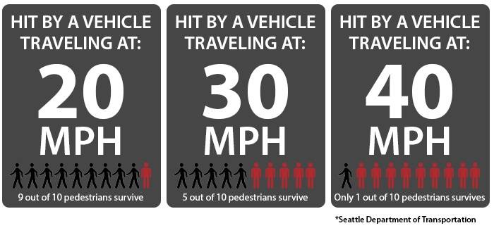Pedestrian survival depending on speed of car