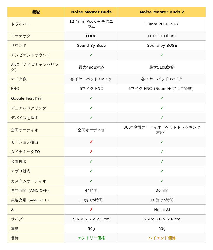 Comparison chart of various noise monitor models and specifications.