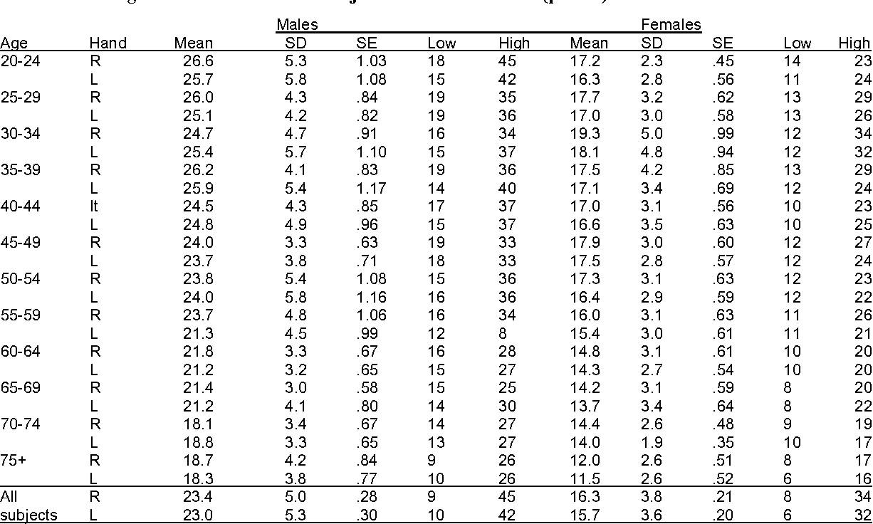 Tabelul 5: performanța medie a tuturor subiecților pe Pinch Palmar (pound)