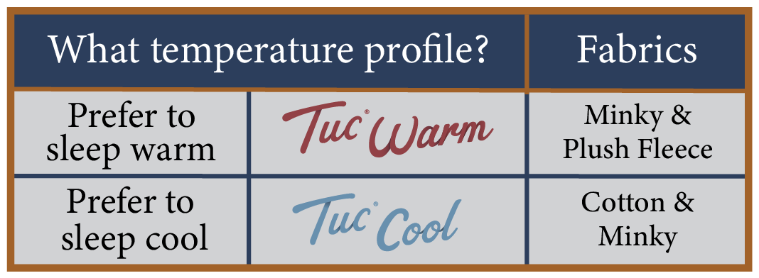 Temperature profile chart. If you prefer to sleep warmer, we recommend the Tuc Warm which has minky fabric on one side and plush fleece fabric on the other. If you prefer to sleep cooler, we recommend the Tuc Cool which has minky fabric on one side and cotton twill fabric on the other.