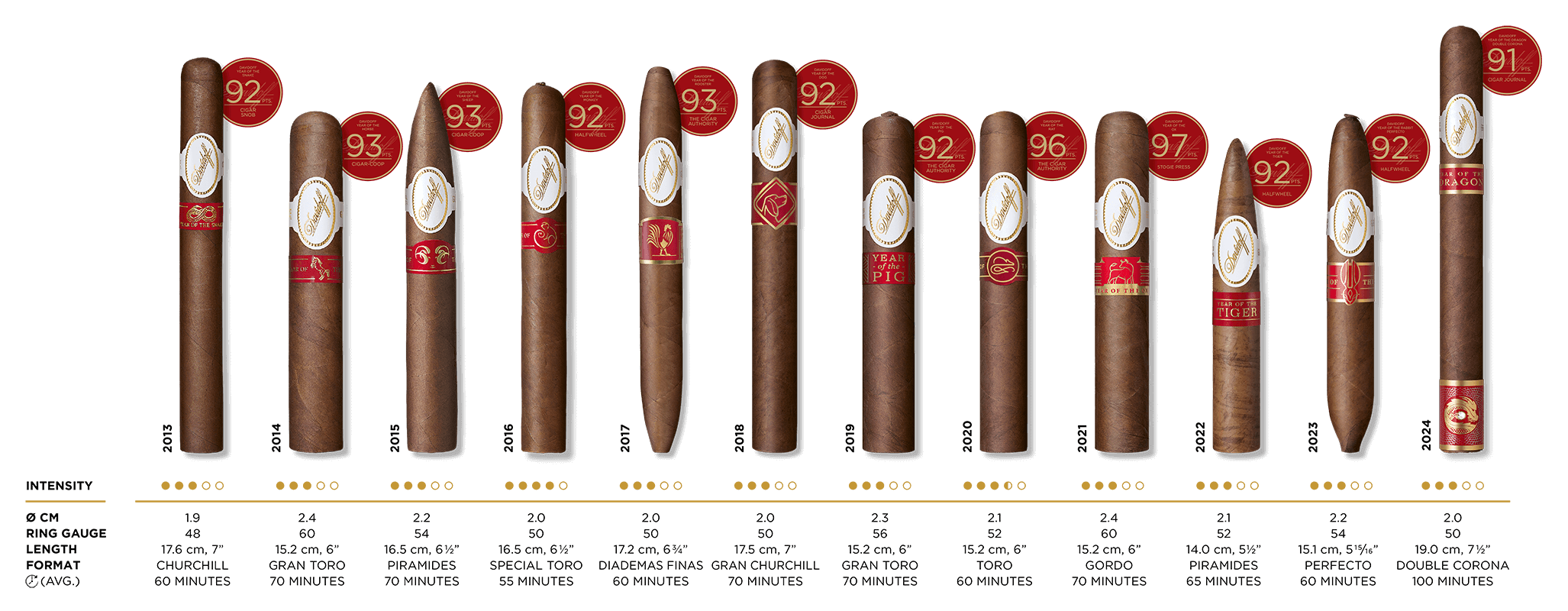 Line up of all Davidoff cigars dedicated to the Chinese zodiac from 2013 to 2024.