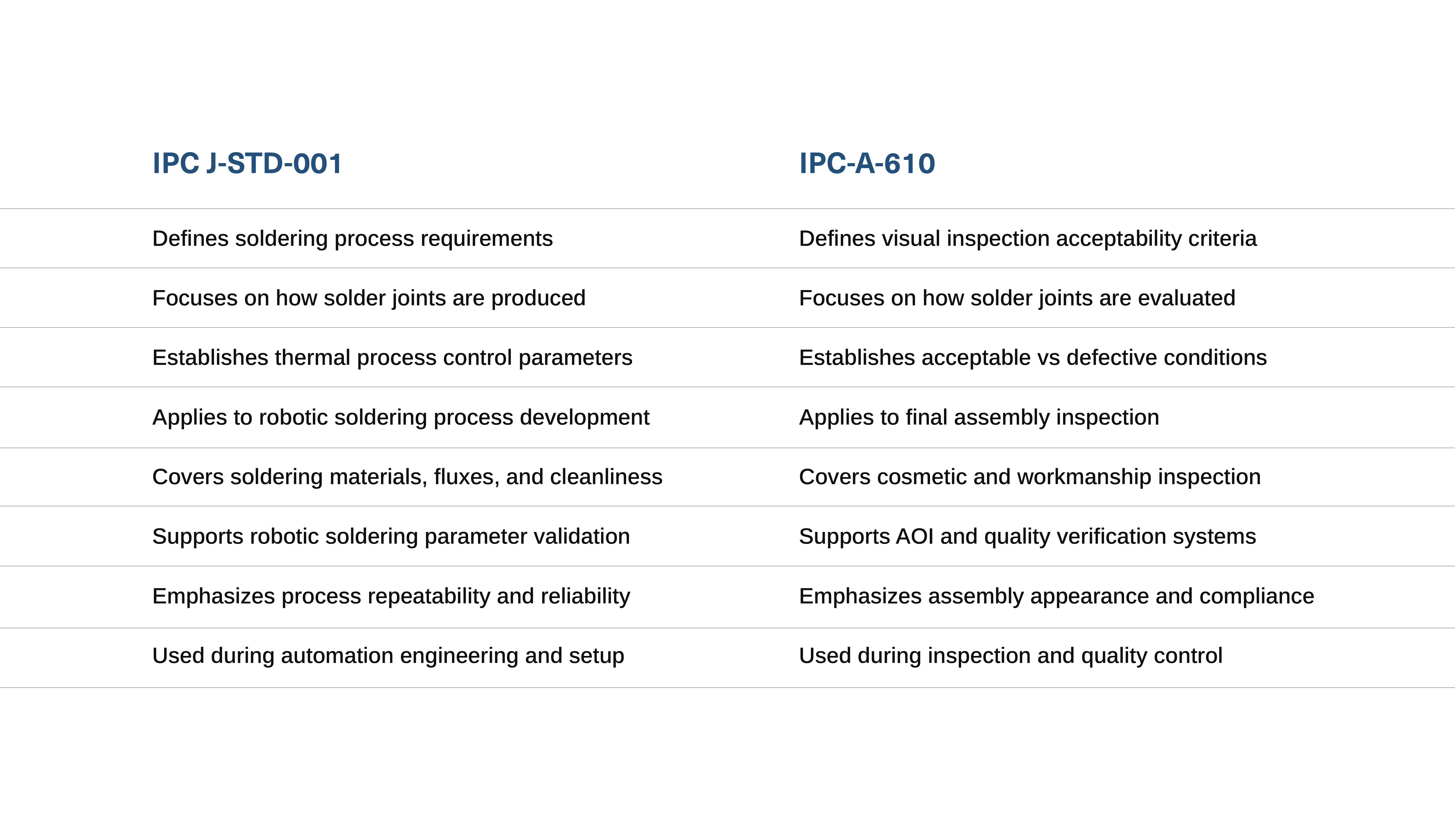 Difference between IPC J-STD-001 and IPC-A-610 in Robotic Soldering 
