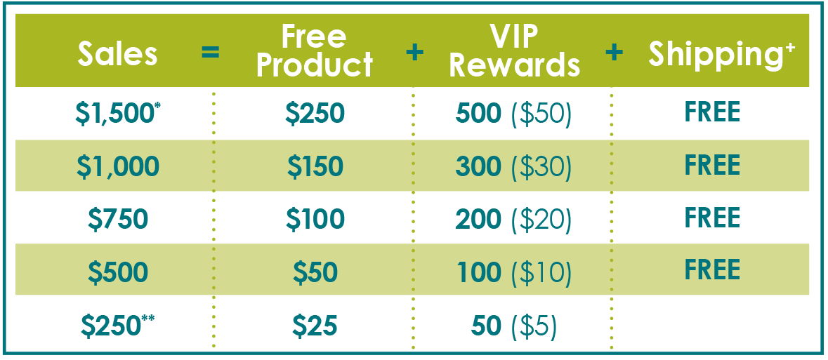 Sales rewards chart showing tiers from $250 to $1,500 with increasing free product amounts, VIP reward credits, and free shipping.