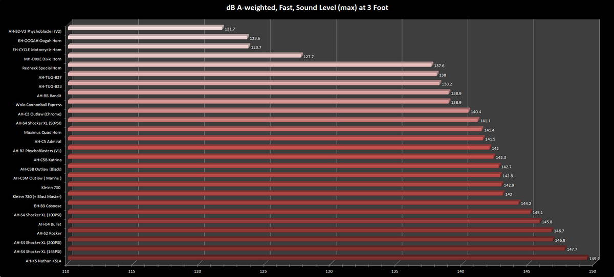 4 BELL TRAIN HORN (140-145 DECIBELS