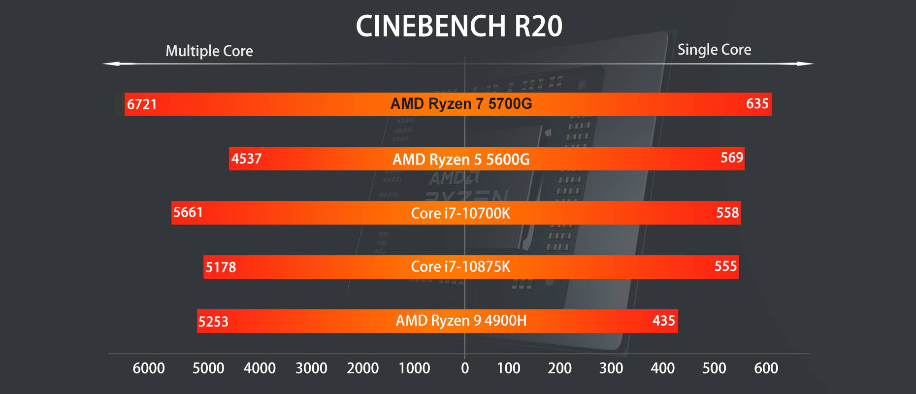 The BEST Memory for Ryzen 5 5600G & Ryzen 7 5700G - Frequency