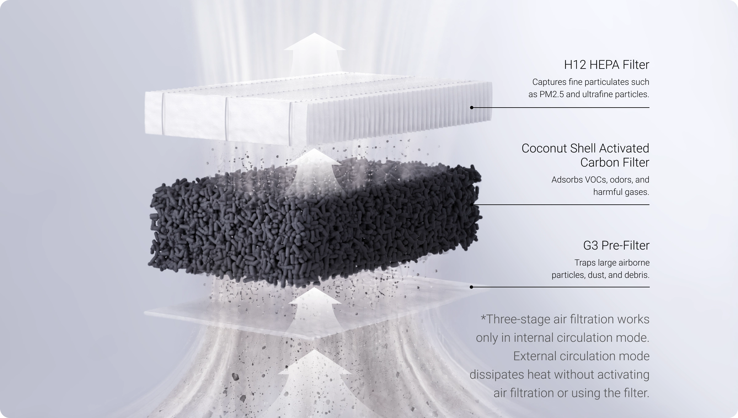 Diagram of air filtration system showing different filter layers.