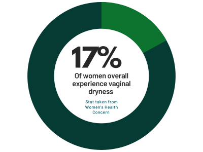17% of women overall experience vaginal dryness