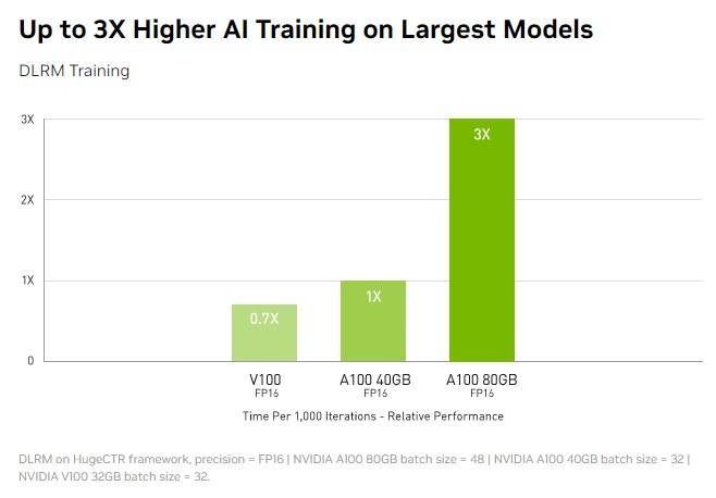 Up to 3X Higher AI Training on Largest Model