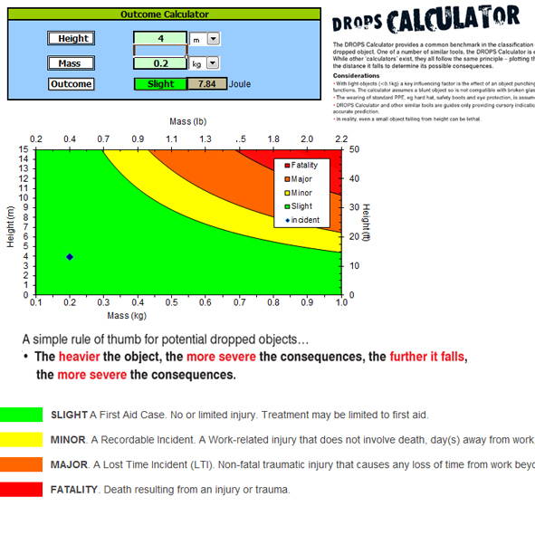 Graph showing the drop calculator that calculates the impact of a dropped object