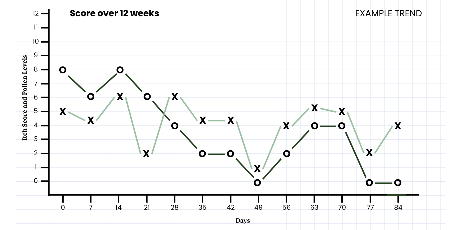 Allergy Symptom Tracker Chart Sample