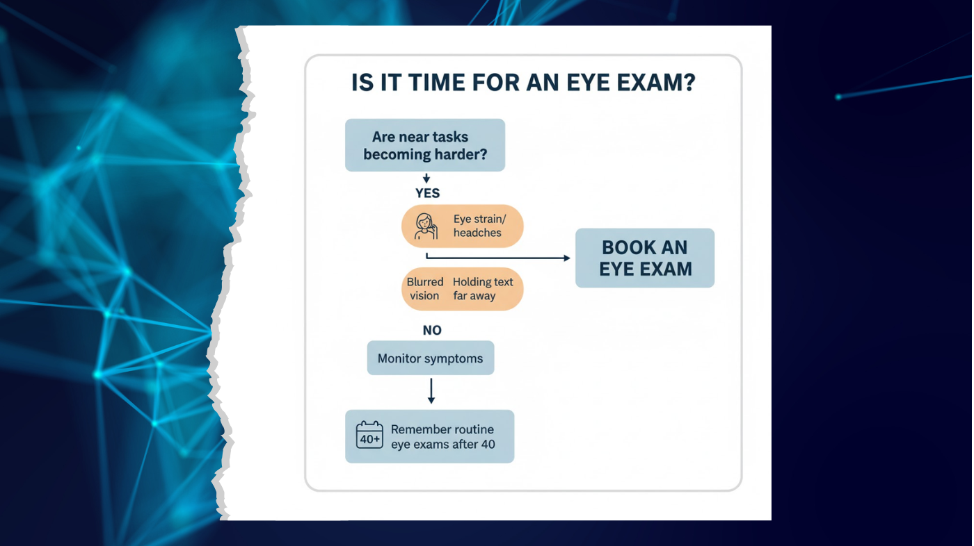 Flowchart showing when to see an eye doctor for presbyopia symptoms.