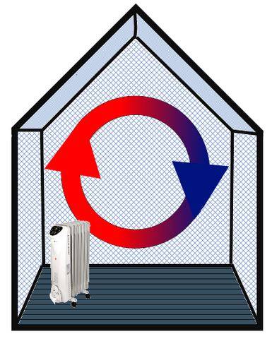 How Oil-Filled Heaters Work
                    