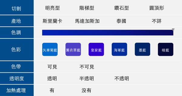 WILLS 藍寶石品評方法