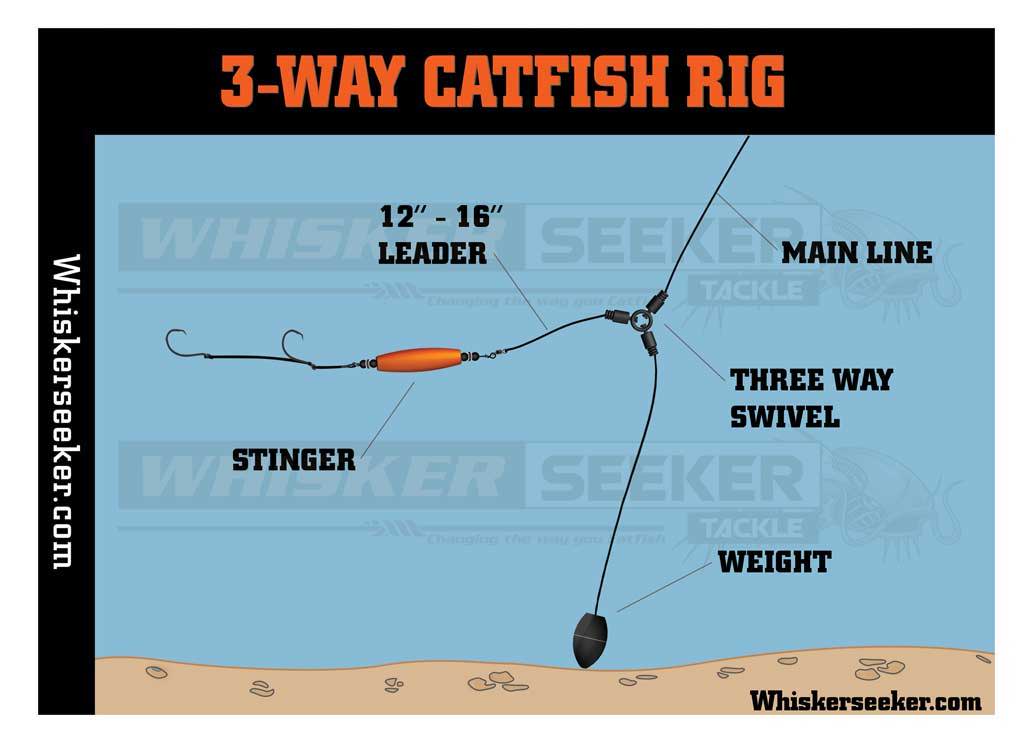 Catfish Rig - 3 Way - Whisker Seeker Tackle