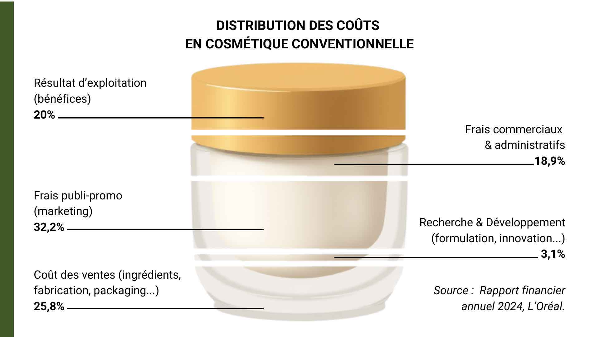 Distribution des coûts en cosmétique conventionnelle