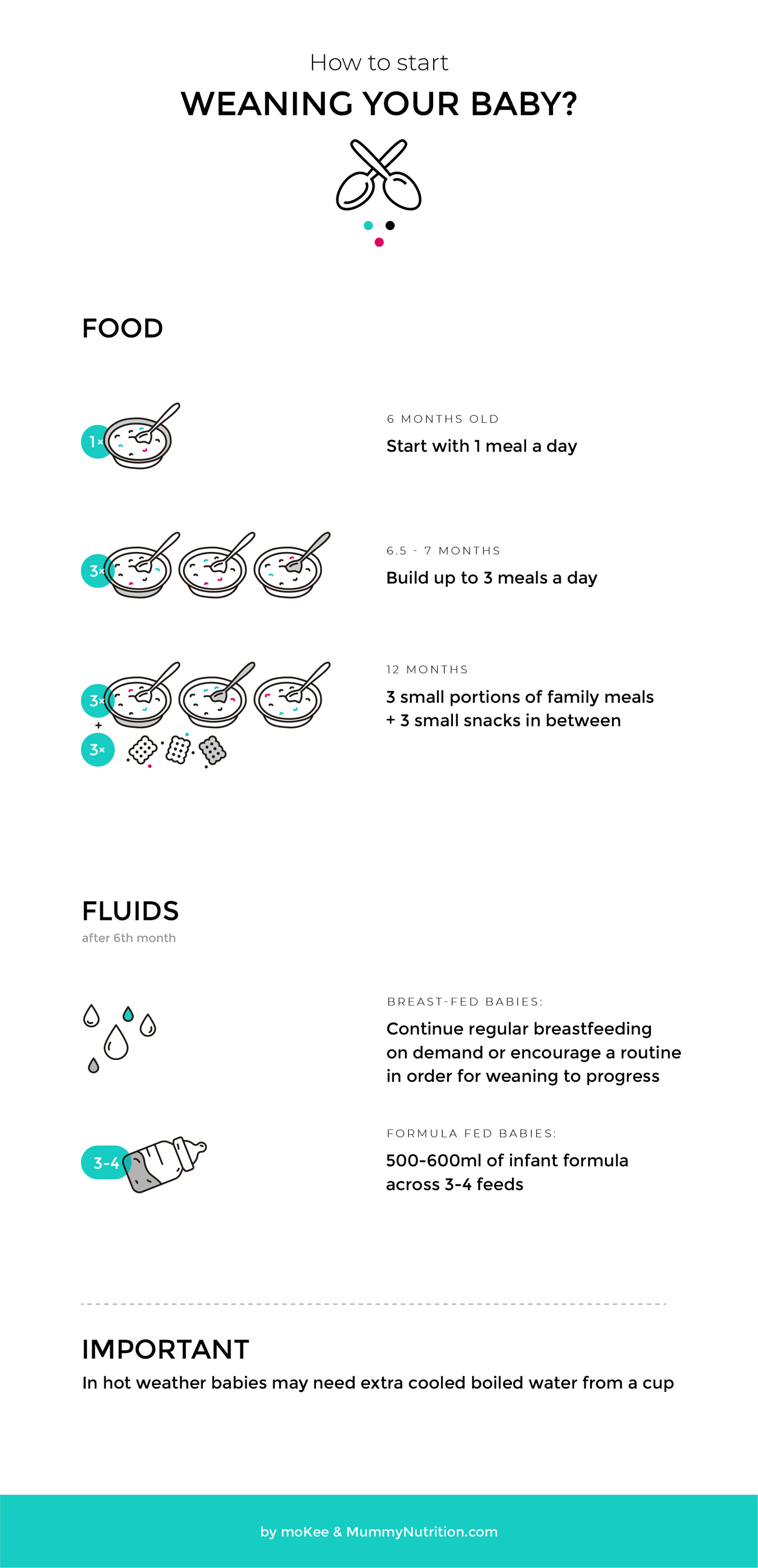 weaning after 6 months