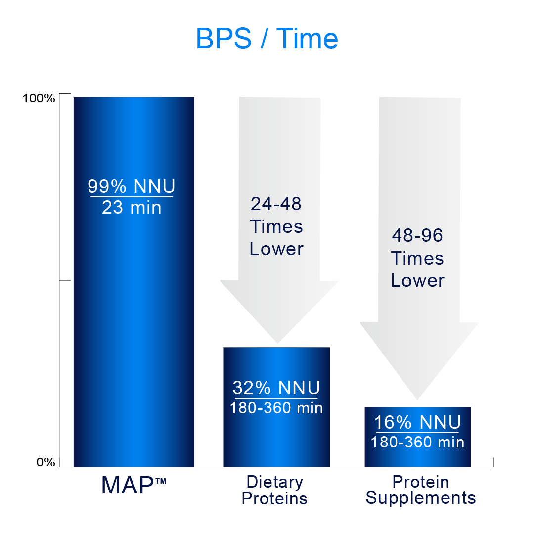 BPS / Time
