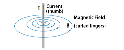 As the current flows upward, the magnetic field will wrap around.