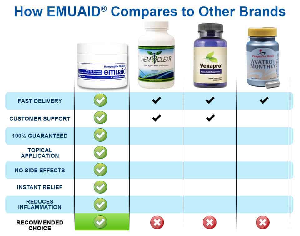 Eine Tabelle zum Vergleich von EMUAID mit anderen Marken